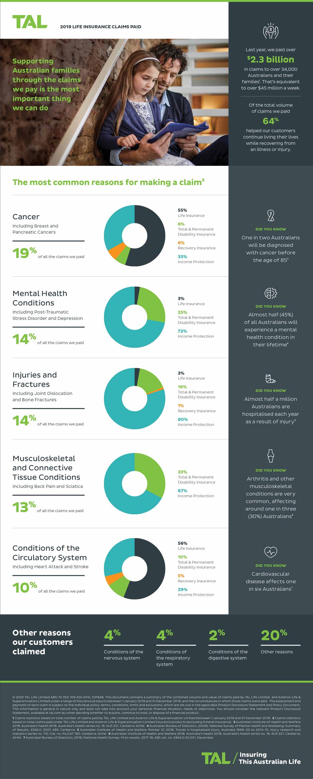 TAL claims paid infographic 2019